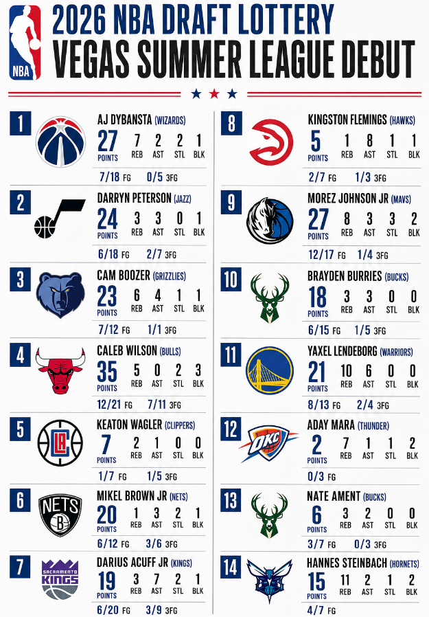 itsAntWright's tweet photo. Lottery picks in their NBA Summer League debut https://t.co/KWOK5uTf8u