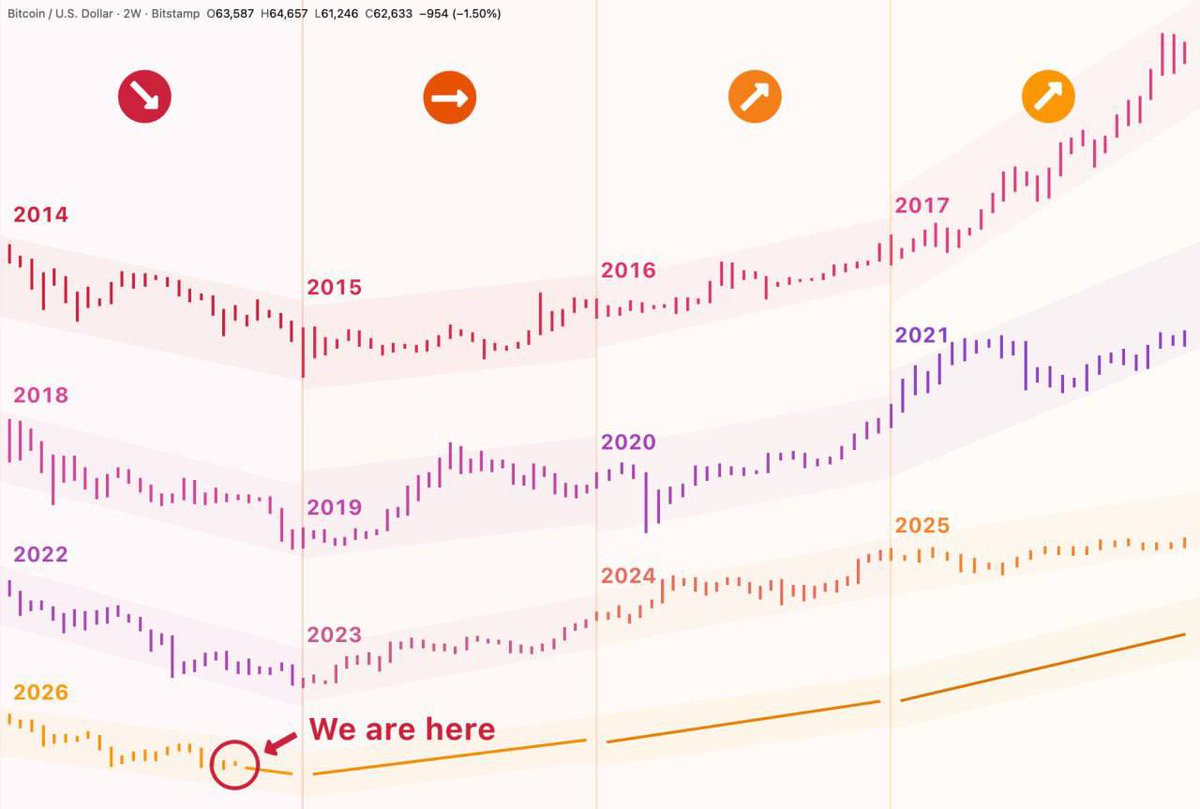 sonofgrace2001's tweet photo. 🔄 BITCOIN CYCLES CHEATSHEET 

The phase of straight bear market is almost over. We are very close to the slow-ascending-consolidation phase. https://t.co/n26Phk7Wus