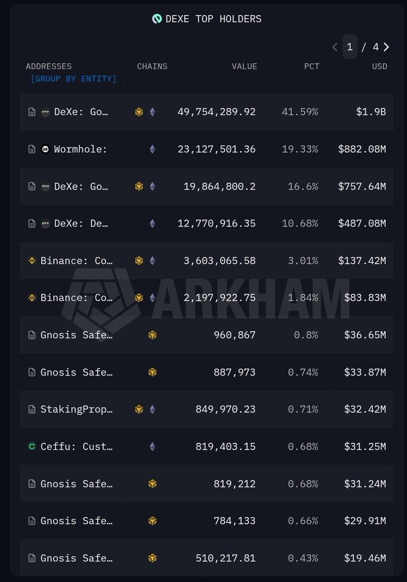 NolanRBTC's tweet photo. 🚨 $DEXE Update 🚨
Top holders control a huge portion of the supply 👀
• #1 Holder: 41.59% • #2 Holder: 19.33% • #3 Holder: 16.60% • #4 Holder: 10.68%
That's nearly 88% of the supply held by the top 4 wallets.
I'm watching $DEXE very closely. Tight supply can lead to explosive moves when demand increases. 👀🚀
NFA. DYOR.