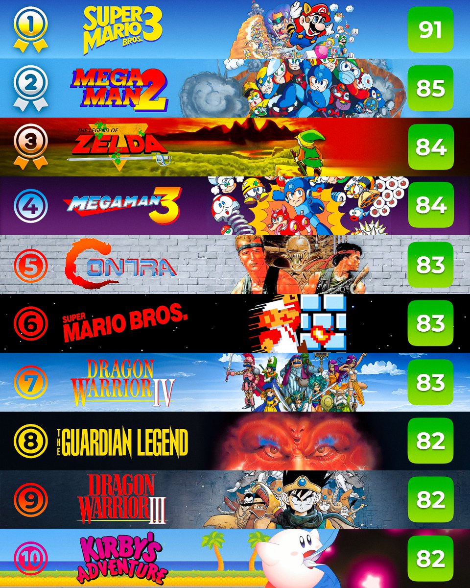 eStarland's tweet photo. GameFAQs' Top 10 NES Games of All-Time 🌟 https://t.co/MhMn0VsFAE