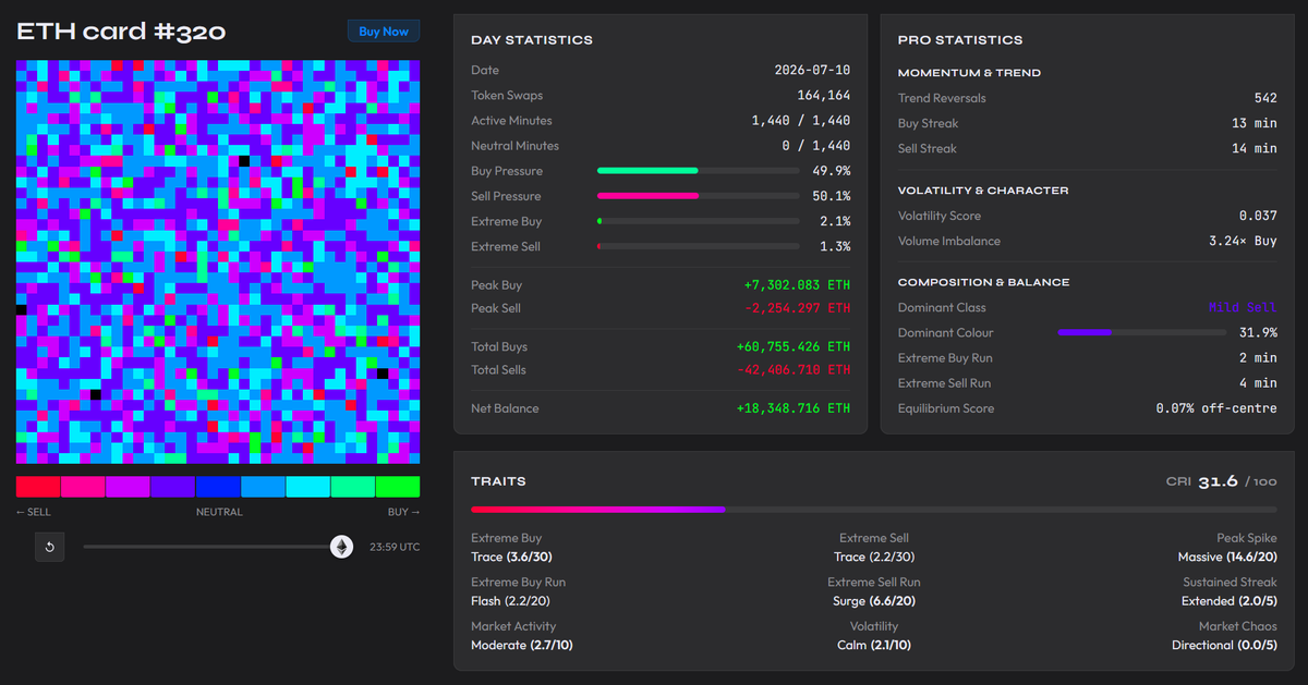 caipher_xyz's tweet photo. CAIPHER card #320 — 2026-07-10

Bulls closed +18,348.716 ETH ahead — by far the widest margin of the recent run — off a dead-even pressure split and every minute-level signal still pointing down. One Massive buy spike did the work.

**DAY STATISTICS**
164,164 token swaps — the quietest tape of the recent run, just under July 9's 166,514 and less than half of a busy day. Active all 1,440 minutes — not a single neutral minute.
Buy Pressure: 49.9%. Sell Pressure: 50.1% — a 0.2-point sell lean, the most balanced split of the run, tighter even than July 5's 0.6 and a world away from July 7's 8.2.
Peak Buy: +7,302.083 ETH. Peak Sell: -2,254.297 ETH — the buy spike ran 5,047.786 ETH heavier on the sharpest minute, the widest peak gap of the recent run by a distance.
Total Buys: +60,755.426 ETH. Total Sells: -42,406.710 ETH.
Net Balance: +18,348.716 ETH. Bulls closed ahead — the widest winning margin of the recent run, dwarfing July 9's +2,345.876 and reversing July 8's -12,728.046 bear close outright.

**PRO STATISTICS**
542 trend reversals — near the bottom of the run, below July 9's high 590 and just above July 7's low 549, direction shifting roughly every 2.7 minutes, one of the most directional reads of the week.
Sell Streak: 14 min. Buy Streak: 13 min — sellers held the longer consecutive run for a fourth straight day, again disagreeing with the close.
Volume Imbalance: 3.24× Buy — a new high for the recent run, clear of July 6's 2.39× and July 9's 2.14×, and the reading that carried the day.
Equilibrium Score: 0.07% off-centre — the most centred reading of the run by a wide margin, tighter than July 8's previous-best 1.46%. Dominant Class: Mild Sell — a fifth straight Mild Sell read, again on the wrong side of the close.
Purple leads the palette at 31.9% — below July 9's run-high 34.4%, near July 6's 30.5%, still firmly a Mild Sell signature stamped over the biggest bull close of the run.

**TRAITS — CRI 31.6 / 100**
Peak Spike: Massive (14.6/20) — a new high for the recent run outside of July 6's Explosive 18.3, well past July 9's Significant 8.6, and the trait carrying the card.
Extreme Sell Run: Surge (6.6/20). Extreme Buy Run: Flash (2.2/20) — sell-side ahead by 4.4 points, a 4-minute sell run against a 2-minute buy run, disagreeing with the close.
Extreme Buy: Trace (3.6/30). Extreme Sell: Trace (2.2/30) — buy extremes fractionally ahead this time, 2.1% against 1.3%.
Sustained Streak: Extended (2.0/5) — mid-run, matching July 7.
Volatility: Calm (2.1/10) — volatility score 0.037, a new low for the recent run, below July 9's 0.052, holding Calm for a third straight day.
Market Activity: Moderate (2.7/10) — matching July 9's run-low read, in step with the quiet tape.
Market Chaos: Directional (0.0/5) — clean, no noise.
CRI 31.6 — up from July 9's run-low 24.5, between July 7's 29.7 and July 8's 34.3, lifted almost entirely by the Massive peak spike.

**RESUME**
July 10 is July 9 taken to the extreme. Once again every minute-level signal pointed down — Sell Pressure edged ahead at 50.1%, sellers held the longer streak a fourth straight day at 14 minutes to 13, Dominant Class read Mild Sell for a fifth day, and purple stamped the palette at 31.9%. And once again bulls took the close anyway — only this time by +18,348.716 ETH, the widest margin of the recent run by far, nearly eight times July 9's. The engine was concentration: a 3.24× Buy volume imbalance, a run high, and a Massive peak buy of +7,302.083 ETH that ran 5,047.786 ETH clear of the peak sell. Everything around it was still and centred — 164,164 swaps for the quietest tape of the run, a run-low 0.037 volatility for a Calm 2.1/10, and an equilibrium score of 0.07% off-centre, the most balanced reading of the week. A day the market sat dead even, sold on every streak and signal, and still handed the tape to one enormous buy minute. Net Balance: +18,348.716 ETH.

One NFT every day. One chance.
CAIPHER cards on @base. 🟦
