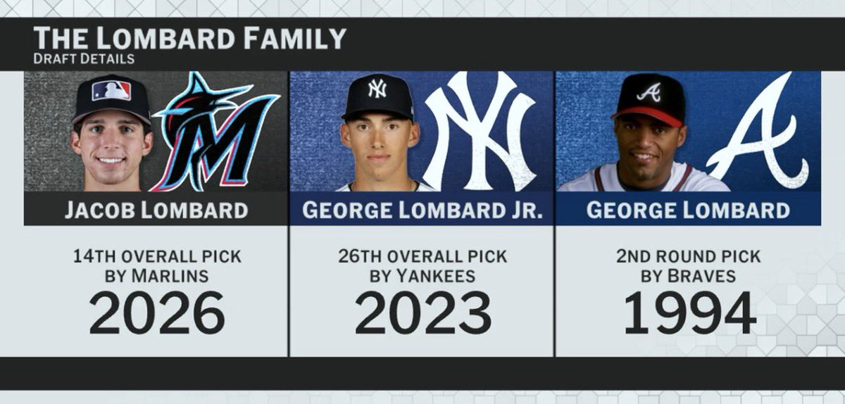 JustBB_Media's tweet photo. The Lombard’s are an elite baseball family! https://t.co/H7KaAq73GV