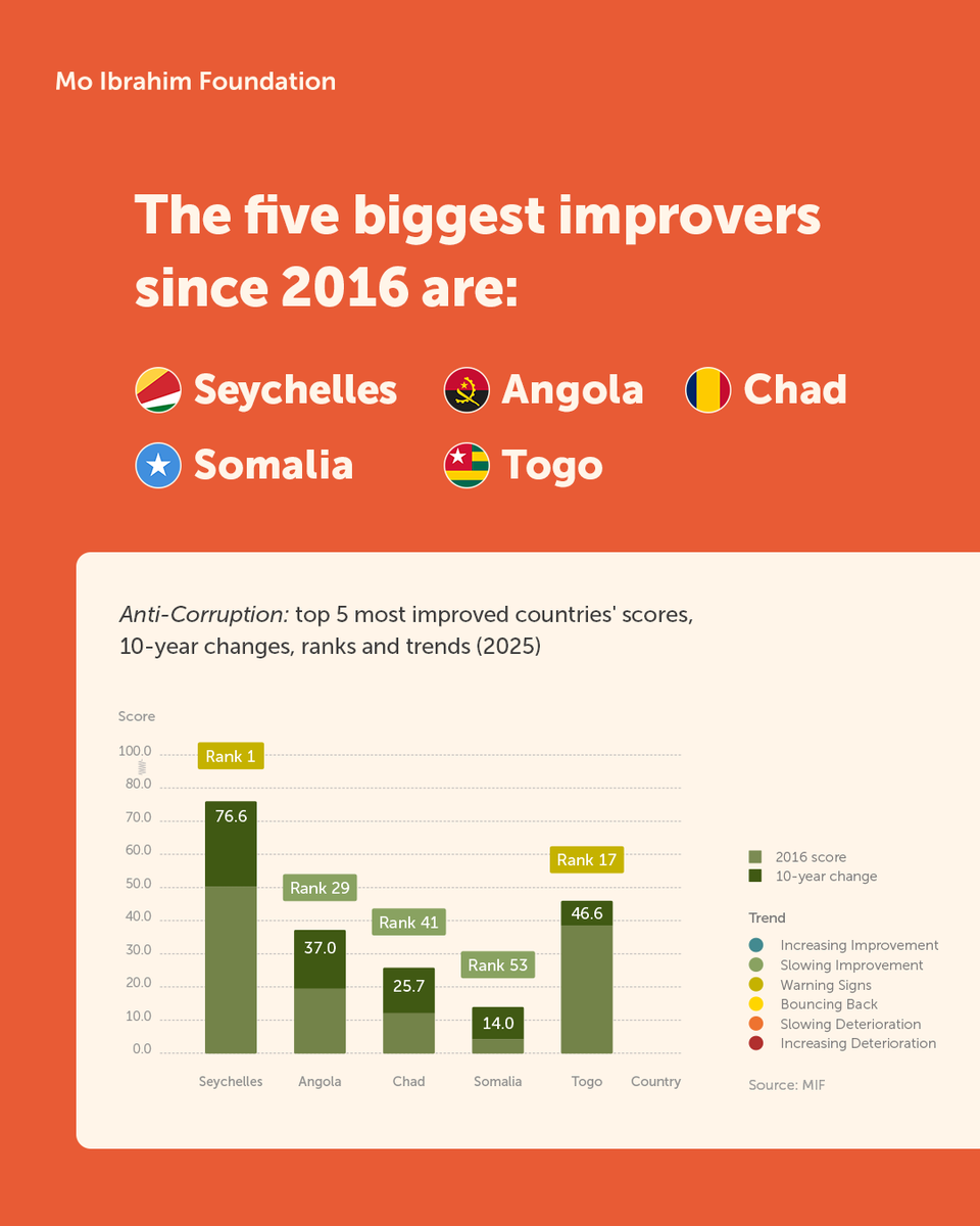 Mo_IbrahimFdn's tweet photo. Where has Anti-Corruption improved most in Africa?

On #AfricanAntiCorruptionDay, explore the countries with the strongest improvements since 2016, and those where deterioration has been greatest.

📘 https://t.co/Bwv3Lv6hRf https://t.co/wEpIzSw7UB
