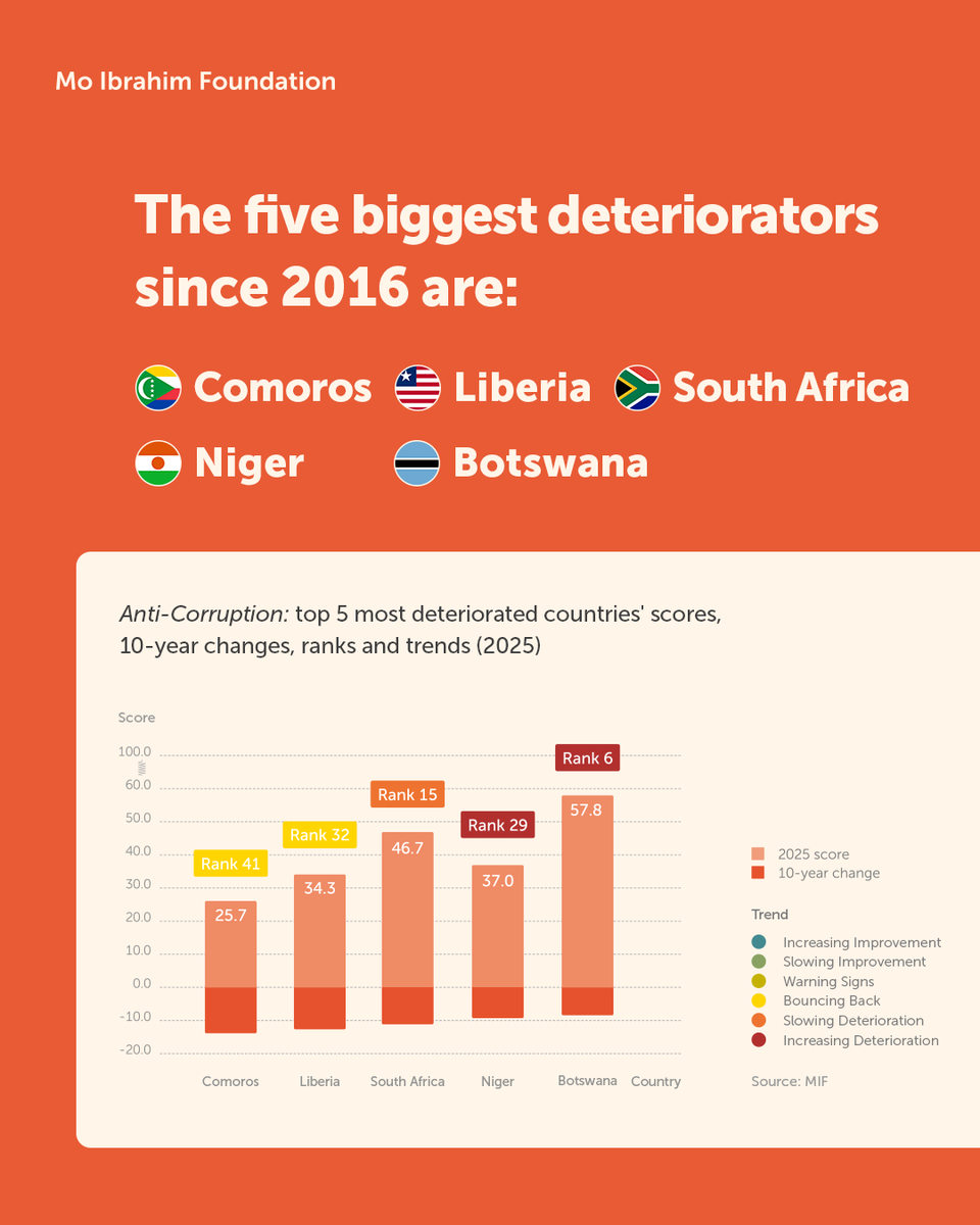 Mo_IbrahimFdn's tweet photo. Where has Anti-Corruption improved most in Africa?

On #AfricanAntiCorruptionDay, explore the countries with the strongest improvements since 2016, and those where deterioration has been greatest.

📘 https://t.co/Bwv3Lv6hRf https://t.co/wEpIzSw7UB