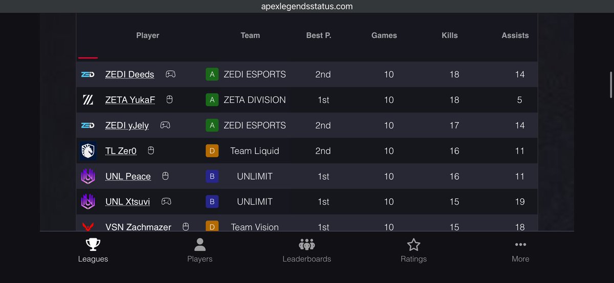 Zer0OCE's tweet photo. Tied for 4th in kills in finals 2nd for the lan kidnapped in unlosable godspot game 10🤪🤪🤪 https://t.co/RinhdwpBMx
