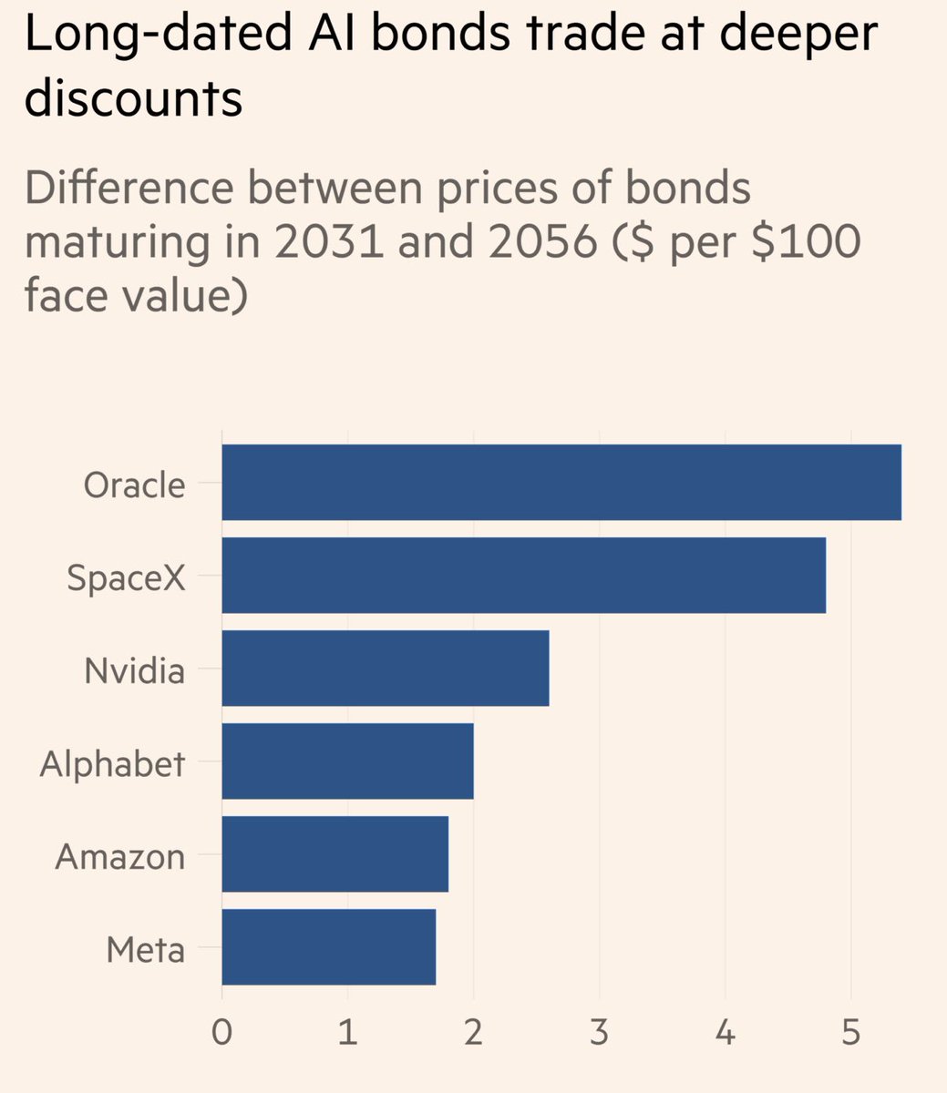 ビジネス・経済 Cases in Financial Engineering From the FT article on bonds issued by tech companies. As I argued