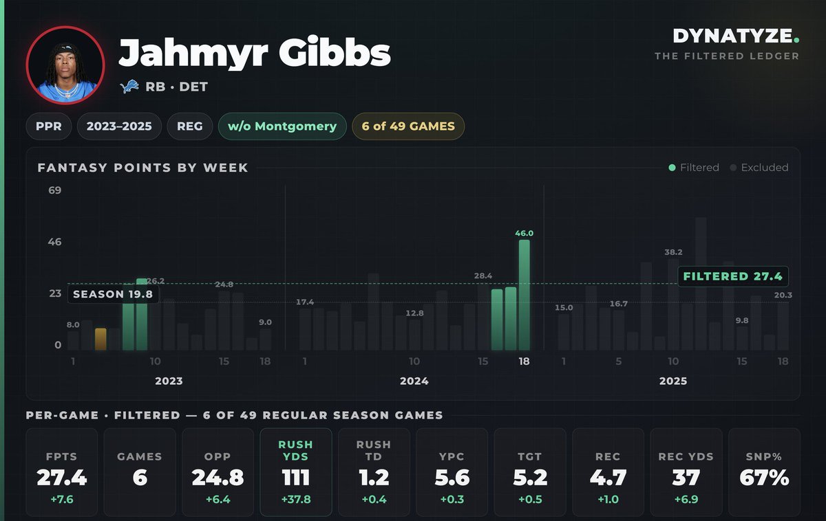 SundayScouting's tweet photo. Jahmyr Gibbs is the 1.01 https://t.co/88hyTVuVJ1