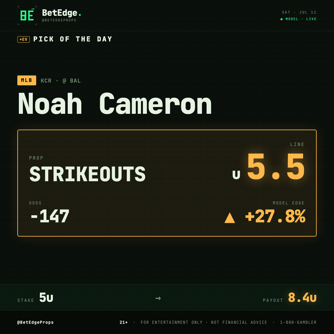 BetEdgeProps's tweet photo. 😤 PICK OF THE DAY ALERT 😤

Noah Cameron Strikeouts u5.5 -147 (KCR @ BAL)  

MODEL EDGE ▲ +27.8% ← HUGE EDGE

5u on the under. Model is feasting 🔥

Who’s riding with Cameron? Reply YES 👇 

21+ • For entertainment only • Not financial advice • 1-800-GAMBLER
#MLB #BetEdge https://t.co/ka8HYPfWtE