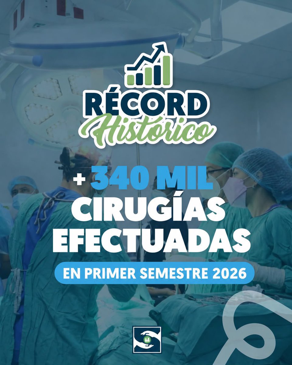 ProvJimani's tweet photo. 💯🏥 Más de 340 mil cirugías realizadas durante el primer semestre de 2026 reflejan el fortalecimiento de los servicios hospitalarios y el compromiso de garantizar atención especializada, oportuna y de calidad a la población.

#RécordHistóricoSNS
#SNSAvanza
#CifrasSNS2026 https://t.co/KYHfHFQ2TM
