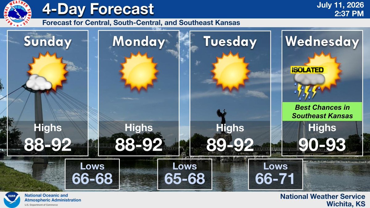 NWSWichita's tweet photo. Mostly sunny skies and seasonable temperatures are forecast areawide to begin the upcoming week. Isolated storm chances may return to southeast Kansas on Wednesday. #kswx https://t.co/ByKMrb1mNB