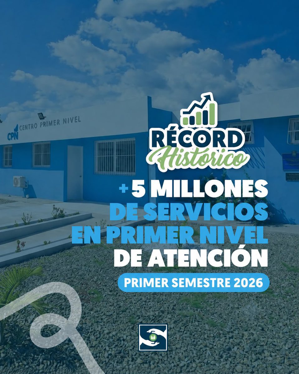 ProvJimani's tweet photo. 🙌✅Con más de 5 millones de servicios brindados durante el primer semestre de 2026, el Primer Nivel de Atención alcanza un récord histórico que refleja el fortalecimiento de la Red Pública y su capacidad de responder cada vez más cerca de la gente.
#RécordHistóricoSNS
#SNSAvanza https://t.co/wJSS81ZEA1