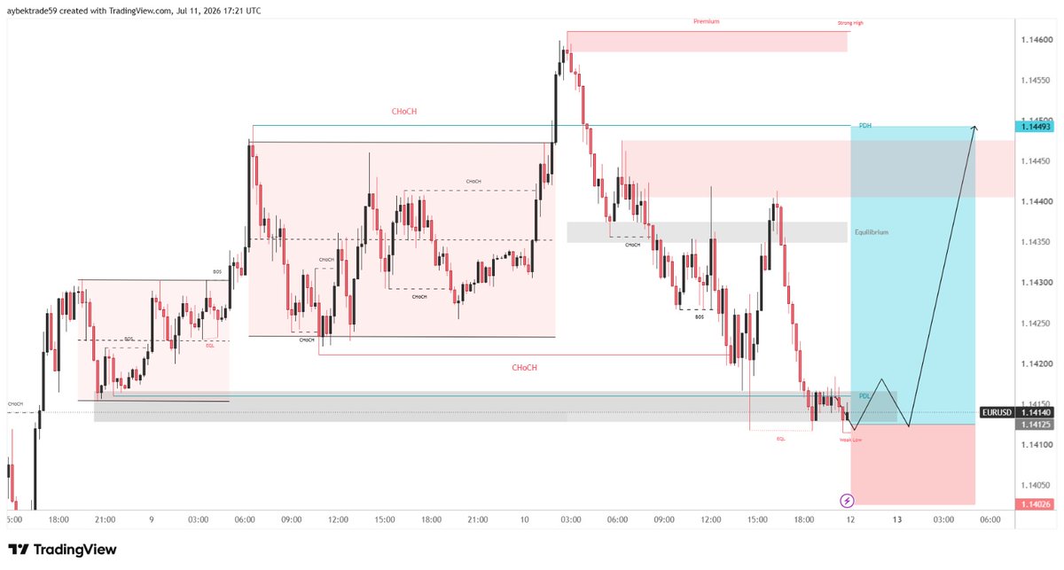 Apex_fx_92's tweet photo. primexbtglobal
EURUSD ANALYSIS
🔥 VIP SIGNAL #EURUSD MONDAY🔥 
📊 EURUSD | BUY 
🔵 Entry: 1.14140 
🎯 TP1: 1.14300 
🎯 TP2: 1.14400 
🎯 TP3: 1.14493 
🛑 SL: 1.14026 
⚡ Trade at your own risk | Manage your lot size https://t.co/QjEX0ChspR