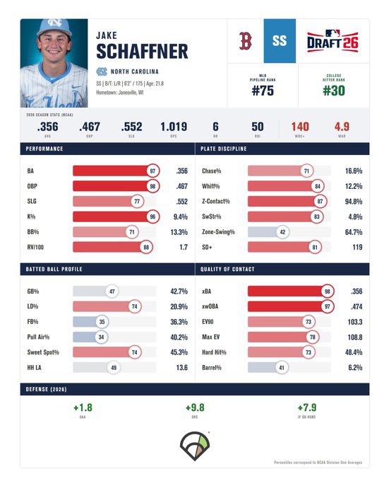 tylermilliken_'s tweet photo. Good look at Jake Schaffner’s profile.

📸: @JDelongchamps https://t.co/dAthmD10lC