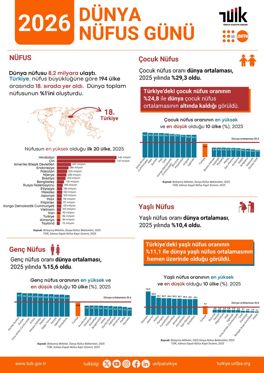 cgrfysvr's tweet photo. Dünya Nüfus Günü İstatistikleri 2026

https://t.co/icOOopuu1m https://t.co/B8EbItixyt
