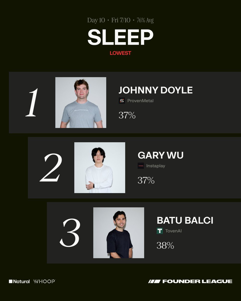 founderleague's tweet photo. Bedtime slipped the roadmap. Cheers to yesterday's sleep losers! https://t.co/XQI9K8FVlt