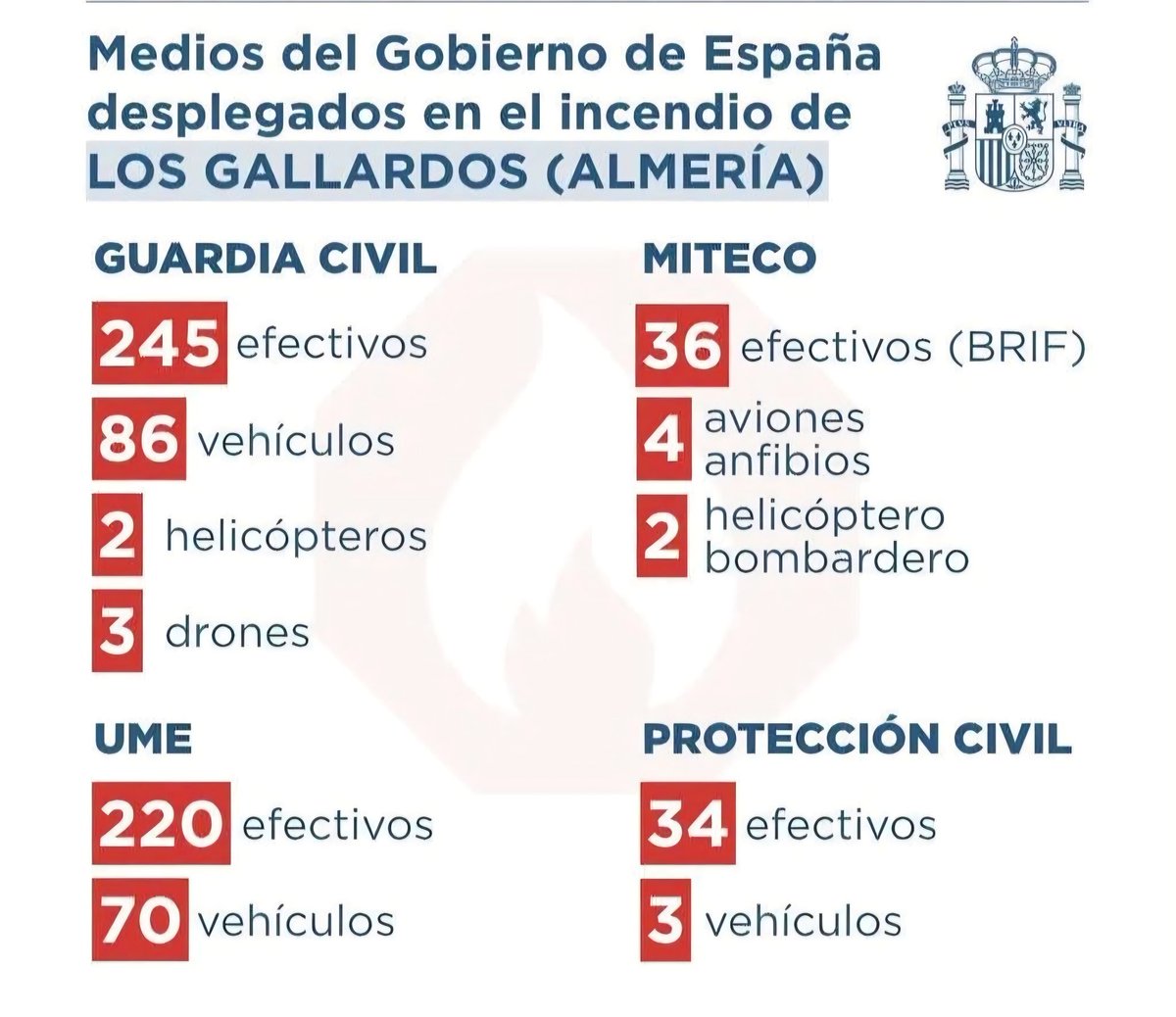 oskarseis's tweet photo. @laSextaXplica 
Muy sencillo...
Lo que aporta el Gobierno al incendio de Almeria, y lo que firma el Señorito Moreno Bonilla por el cuero de la poltrona, las consecuencias las estais enumerando ahora, blanco y en botella...
Adrea Levi, tapate un poquito, das asco‼️ https://t.co/0r45dnnBy8