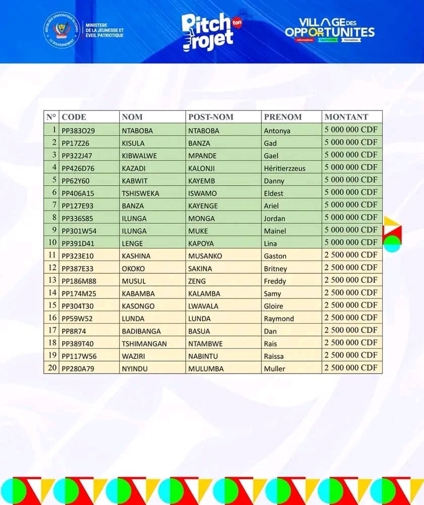 Tonton_Donald_'s tweet photo. Annonce Officielle des 20 gagants
#PitchTonProjet

Le Ministère de la Jeunesse et de l'Éveil Patriotique a le plaisir d'annoncer les 20 gagants au concours de la deuxière édition de Pitch Ton Projet, sélectionnés au terme d'un processus rigoureux mené en collaboration avec le Fonds Spécial pour la Promotion, l'Entreprenariat et l'Emploi des Jeunes (FSPEEJ).

Pendant trois jours, des jeunes talents venus de tout le pays ont présenté leurs projets devant un jury d'experts.
Leur créativité, leur détermination et leur sens de l'innovation ont fait de cette édition un moment fort du Village des Opportunités.

Les 20 gagnants bénéficieront d'un accompagnement structuré, de cagnottes de soutien, et d'un accès privilégié aux écosystèmes d'entrepreneuriat partenaires, afin de transformer leurs idées en solutions concrètes pour le développement de la RDC.

Félicitations aux gagnants.
#PitchTonProjet #VillageDesOpportunités
#Priorité Jeunesse #Entrepreneuriat Jeune