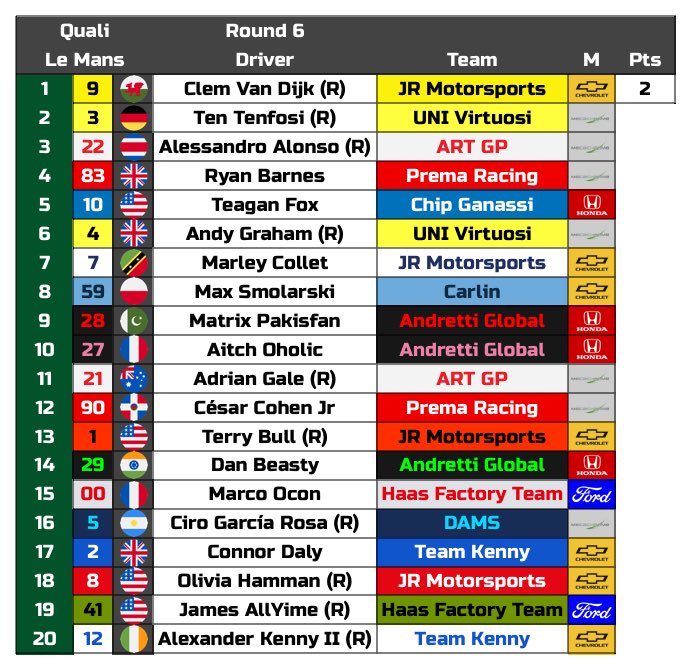 Carroll_RS's tweet photo. Rd 6 Le Mans Qualy 🏁
@trixx_co takes pole position in France.
@tenfosi lines up alongside in P2.
@alonsodotcom is P3 with @F1__Ryan on the 2nd row.
#CRS #LeMans🇫🇷 #ContSeries https://t.co/DBPADdMGbT