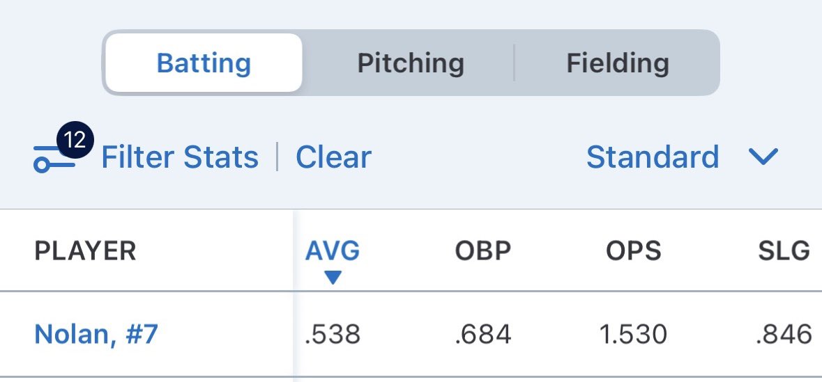 EdwardsNolan3's tweet photo. Good last two weeks at Lakepoint and the WWBA at East Cobb. The team went 8-3-1 facing some really talented arms. 

Batted .538 during the two trips to Georgia. Ohio State team camp Tuesday, and the Alpha Invitational 7/16-7/19 @PG_OhioValley @BadinBaseball @weldyprep https://t.co/aJOEIm4zTZ