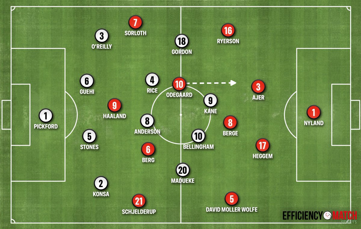 Ruxiiii4's tweet photo. Norway – England.

Schjelderup replaces Nusa for Norway.

Konsa starts at right-back instead of Quansah, while Stones is back in the starting XI at centre-back.

The intentions from both teams are quite clear. Instead of starting more possession-oriented players like Saka or Oscar Bobb, they've gone with Sørloth and Madueke, signalling a more direct, transition-focused approach.