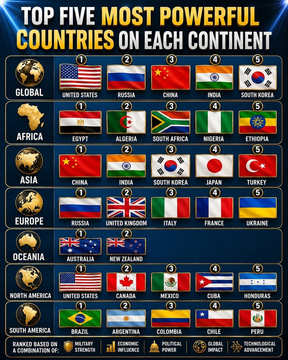 Globalstats_77's tweet photo. 🌍 Top Five Most Powerful Countries on Each Continent

🌐 Global
❶ 🇺🇸 United States
❷ 🇷🇺 Russia
❸ 🇨🇳 China
❹ 🇮🇳 India
❺ 🇰🇷 South Korea

🌍 Africa
❶ 🇪🇬 Egypt
❷ 🇩🇿 Algeria
❸ 🇿🇦 South Africa
❹ 🇳🇬 Nigeria
❺ 🇪🇹 Ethiopia

🌏 Asia
❶ 🇨🇳 China
❷ 🇮🇳 India
❸ 🇰🇷 South Korea
❹ 🇯🇵 Japan
❺ 🇹🇷 Turkey

🌍 Europe
❶ 🇷🇺 Russia
❷ 🇬🇧 United Kingdom
❸ 🇮🇹 Italy
❹ 🇫🇷 France
❺ 🇺🇦 Ukraine

🌏 Oceania
❶ 🇦🇺 Australia
❷ 🇳🇿 New Zealand

🌎 North America
❶ 🇺🇸 United States
❷ 🇨🇦 Canada
❸ 🇲🇽 Mexico
❹ 🇨🇺 Cuba
❺ 🇭🇳 Honduras

🌎 South America
❶ 🇧🇷 Brazil
❷ 🇦🇷 Argentina
❸ 🇨🇴 Colombia
❹ 🇨🇱 Chile
❺ 🇵🇪 Peru