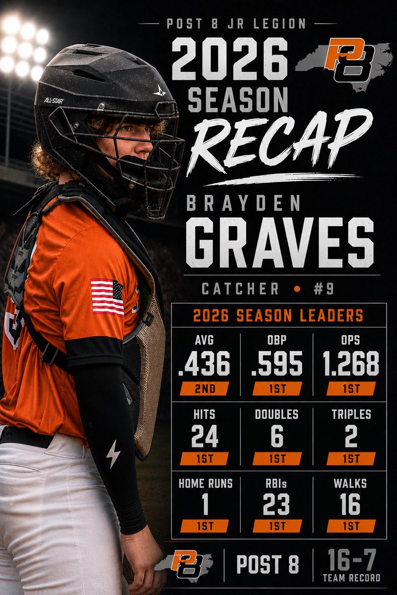 Bray0727's tweet photo. Grateful for the opportunity to compete with Davidson County Post 8 this summer.

Thank you to my coaches and teammates for a great season. Time to keep working and get ready for what’s next. ⚾️ 
@Post8Athletics @AmericanLegion https://t.co/8KgRDFkNOI