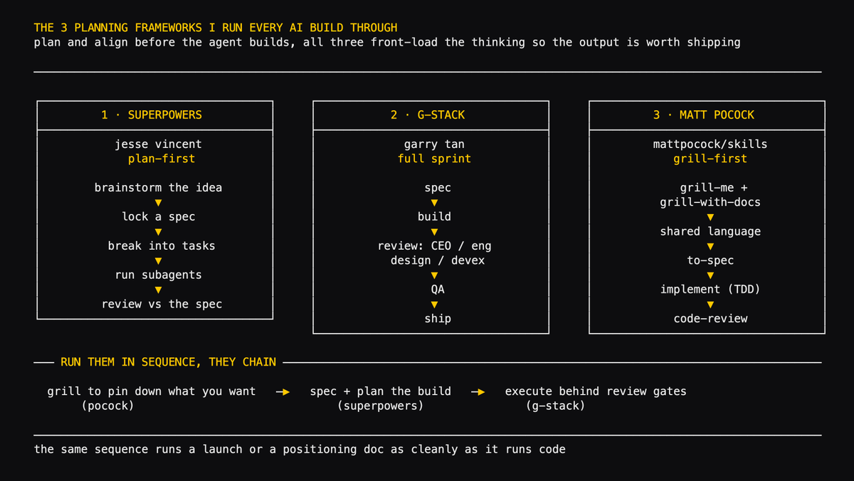 Diagram comparing three planning frameworks for AI builds, including Superpowers, G-Stack, and Matt Pocock's grill-first flow with spec and review gates