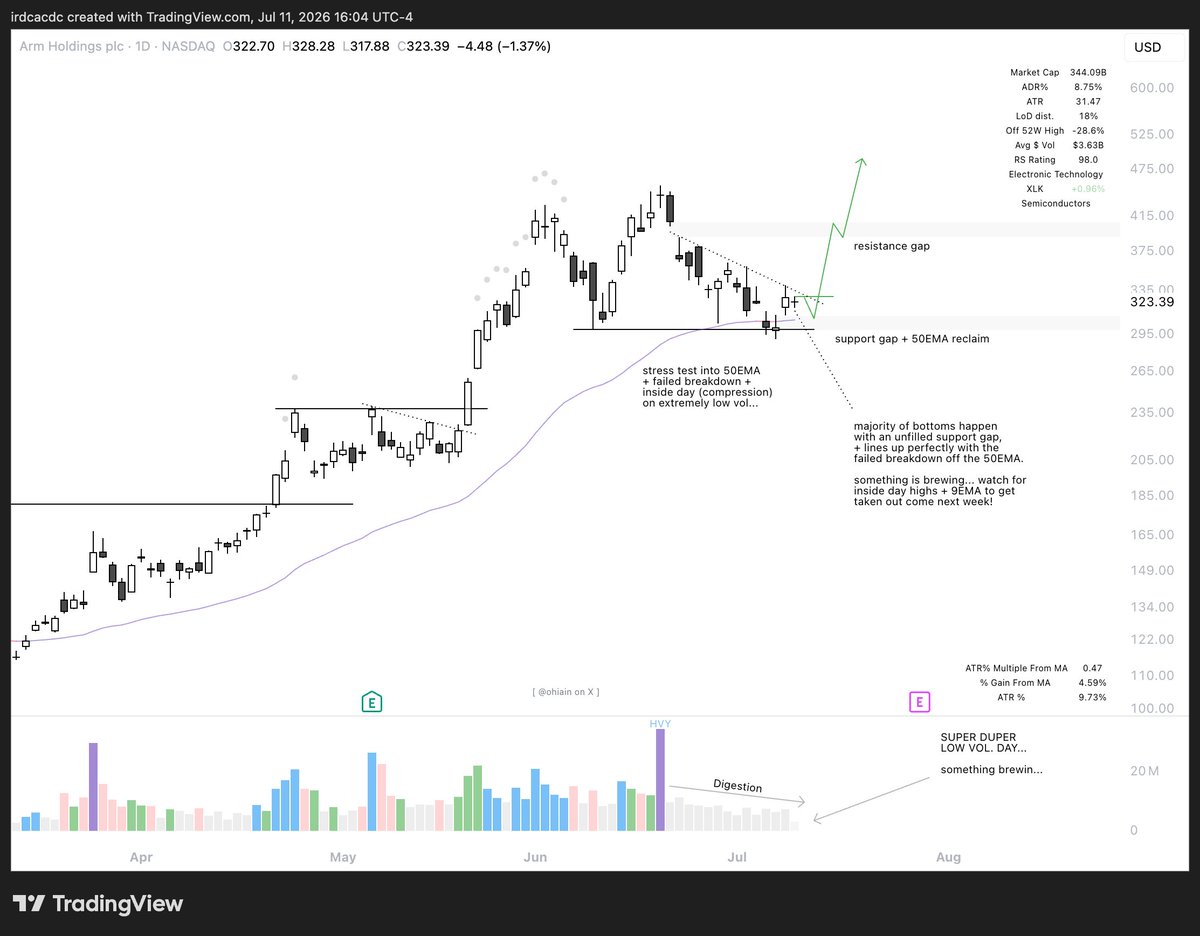 ohiain's tweet photo. If the market does start turning higher as early as next week, my #1 priority will be buying the RS leaders from this correction.

The strongest stocks during a corrective phase are usually the first ones institutions go back to when risk appetite returns, so don't overcomplicate it...follow the relative strength.

Create your own simplified process:

- scan for RS names →
- build a watchlist →
- stalk tightness + asymmetric entries →
- wait patiently →
- execute if the setup triggers →
- patience →
- take trims →
- move stops to breakeven →
- more patience →
- go touch grass! →
- then keep being patient.

etc...

A few liquid names I'm stalking are $AMD, $DELL, $ANET, $MRVL, $AMZN, $ARM + $ALAB, but I've got plenty more on the watchlist.

Chart: $MRVL, $ARM, $AMD, $ANET.