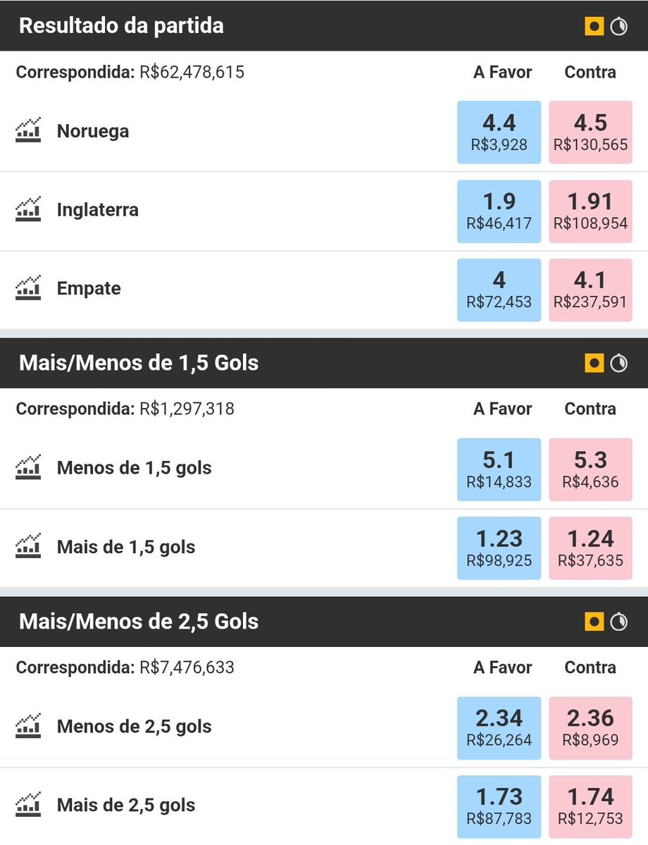 embuscadogreen's tweet photo. Noruega 🇳🇴 x 🏴󠁧󠁢󠁥󠁮󠁧󠁿 Inglaterra

Gosto das odds, acho que é por aí mesmo.

Se a Inglaterra conseguir anular Haaland e chegar com boas finalizações, vou buscar uma entrada contra a Noruega.

O mercado espera gols e também acredito que, em algum momento, esse jogo pode abrir. https://t.co/l4wspLQwna