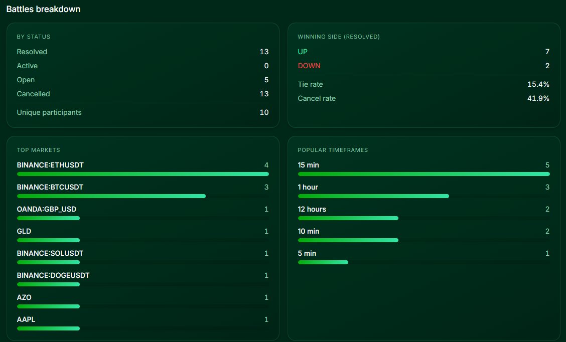 Marksh0t's tweet photo. Its just been 6 hours since the stats went live and the platform is already showing 30% activity increase.

Send $MARKS https://t.co/fQeut227CL