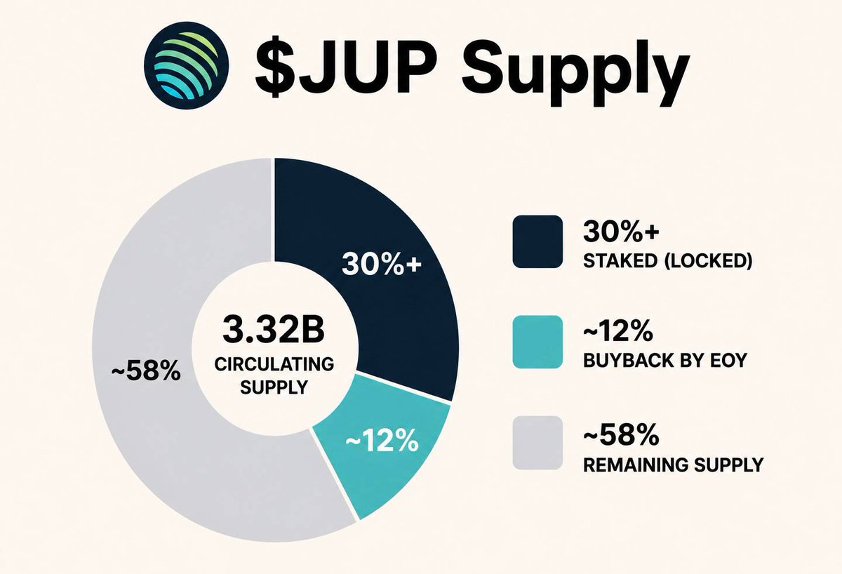 jussy_world's tweet photo. $JUP supply is getting tighter

Jupiter just surpassed 1B JUP staked, it's over 30% of circulating supply locked

Staking has been in an uptrend for 9 straight months since October 2025 showing holders conviction

Buybacks could accumulate another estimated 12% of circulating supply by year end

That’s well over 40% of circulating supply effectively off the market, with zero unlocks

With more products and upgrades launching, both staking and buybacks could keep growing

Are you staking any JUP?