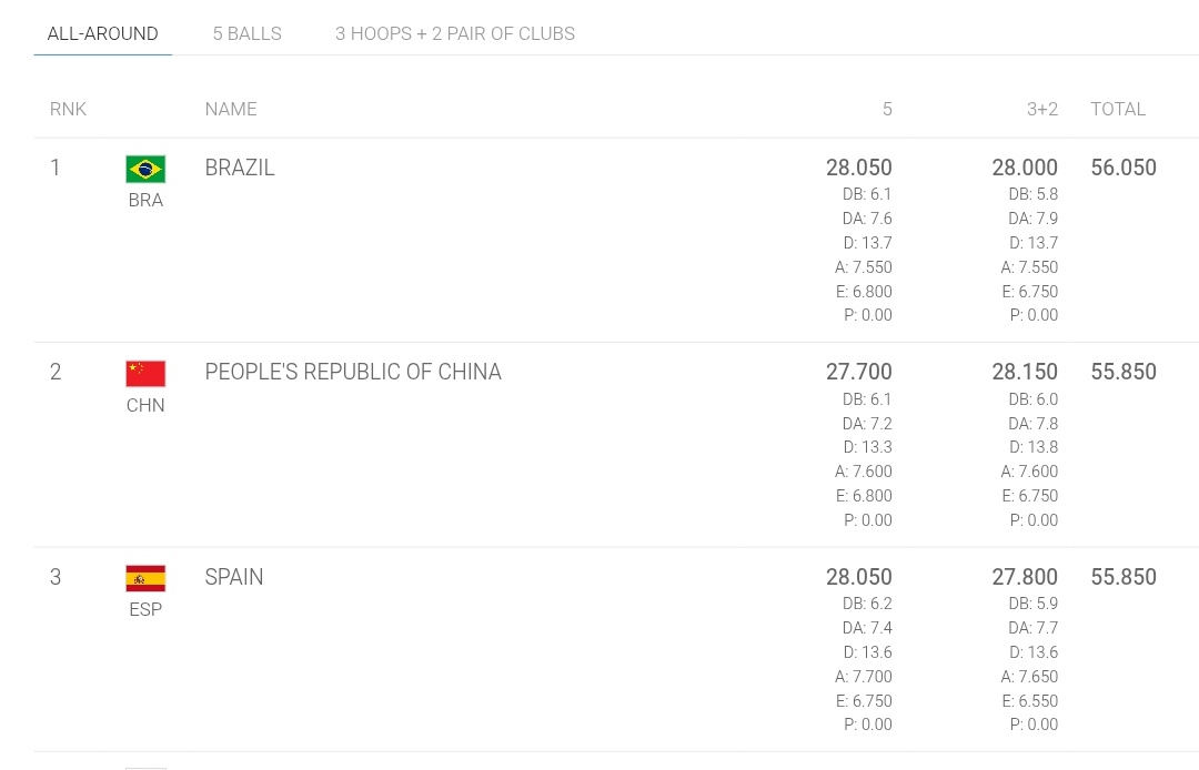 gymwikipedian's tweet photo. Ouro para o 🇧🇷 no conjunto geral na World Cup Milan! China em segundo lugar e Espanha em terceiro. Muito emocionado com a possibilidade real de disputarmos mais medalhas no Mundial, em um mês. É o sonho de uma vida inteira se concretizando diante dos meus olhos! Parabéns, leoas! https://t.co/H4wbaPUsYH