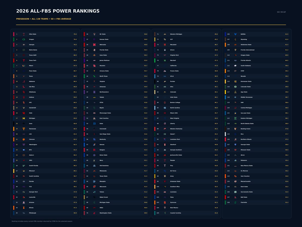 SecRecap's tweet photo. @On3 Power ranking all FBS teams https://t.co/gJ45nzRLzG