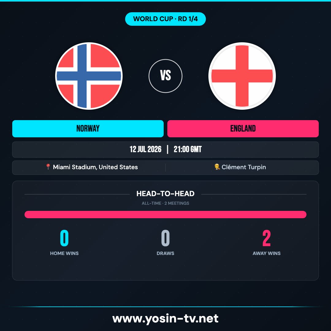 yosintv's tweet photo. 🚨 MATCHDAY 🚨

⚽ Norway 🆚 England
🏆 World Cup
📅 2026-07-12 • 06:00 JST / 21:00 GMT
🏟️ Miami Stadium, United States
📊 H2H: Norway 0-0-2 England

Who takes it? 🔥
❤️ Norway  •  👍 England  •  😮 Draw https://t.co/bxltBCNBRM