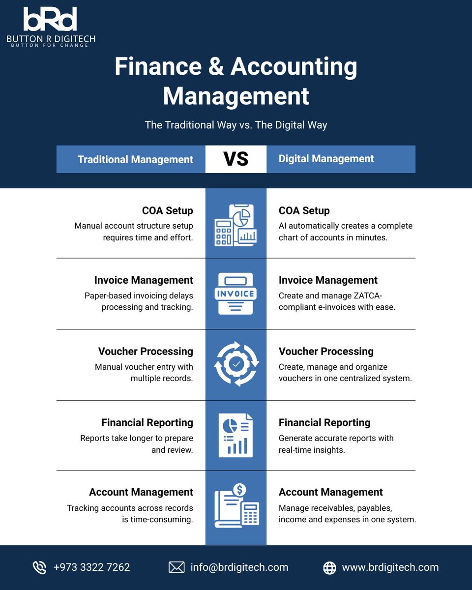 brdigitech_'s tweet photo. Simplify finance and accounting management with one centralized system.
Visit https://t.co/I1MV5PVsV6 or contact us at +973 3322 7262 | info@brdigitech.com
#FinanceAndAccounting #EnterpriseSoftware #ERP #AxialSystem #BRDigitech https://t.co/4X144AeBD1