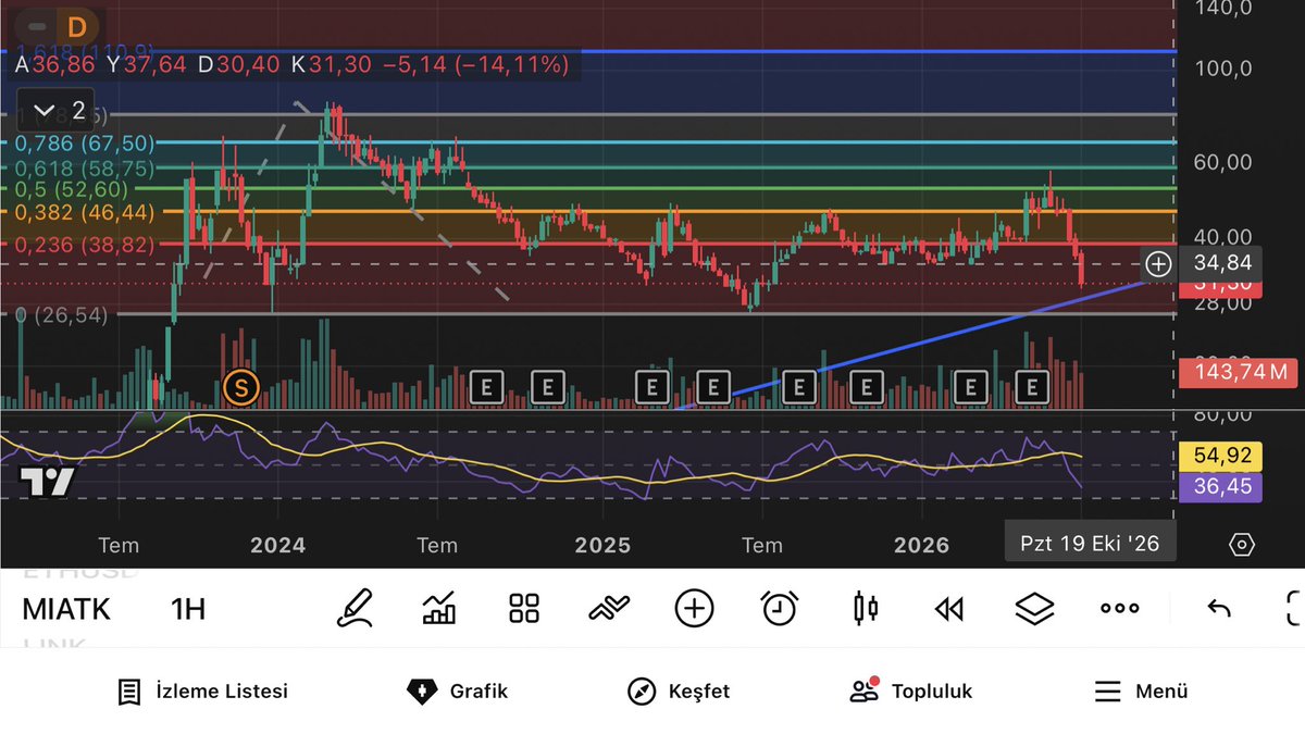 ozkn_mstfa's tweet photo. #miatk 0.618den satış yedi en kötü senaryom 38.50den dönmesiydi ama katlettiler hisseyi. Şimdi 30 altına inmeden 34.80 üstüne atmalı. Bir şeyler düzeliyor demek için 38.80 geçmeli.
Destek 28.80/26*
dirençler
34.80
37.30(dolar bazlı önemli)
38.80 https://t.co/3E4suLGJnO