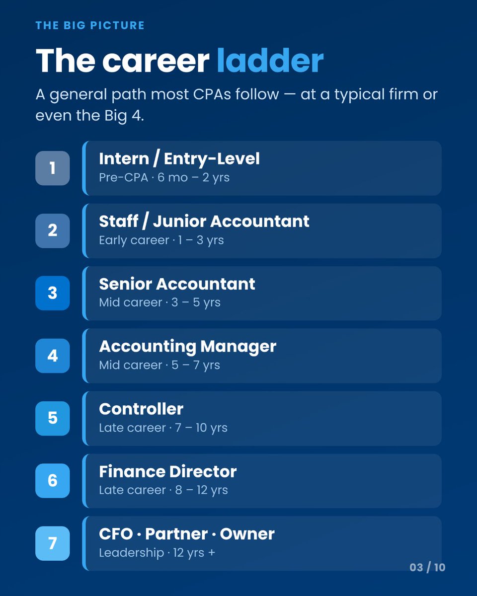 UWorldAcctng's tweet photo. A CPA opens doors across roles, industries, and specializations, but what does the climb actually look like? Here's the typical career ladder, from getting your license to unlocking specialization & leadership opportunities.
#CPA #CPAExam #BigFour #Accounting #Accountant https://t.co/Q276OOWqWS