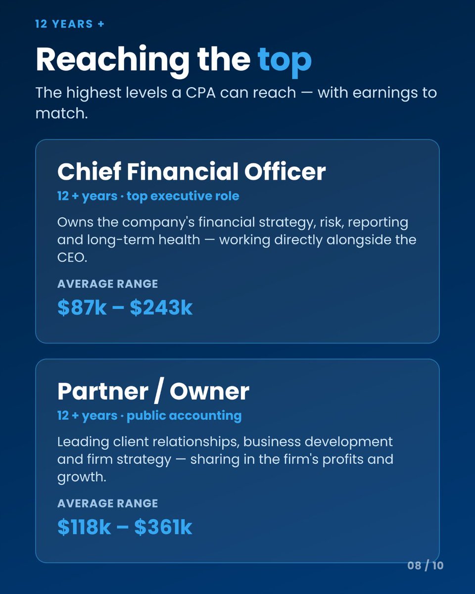 UWorldAcctng's tweet photo. A CPA opens doors across roles, industries, and specializations, but what does the climb actually look like? Here's the typical career ladder, from getting your license to unlocking specialization & leadership opportunities.
#CPA #CPAExam #BigFour #Accounting #Accountant https://t.co/Q276OOWqWS