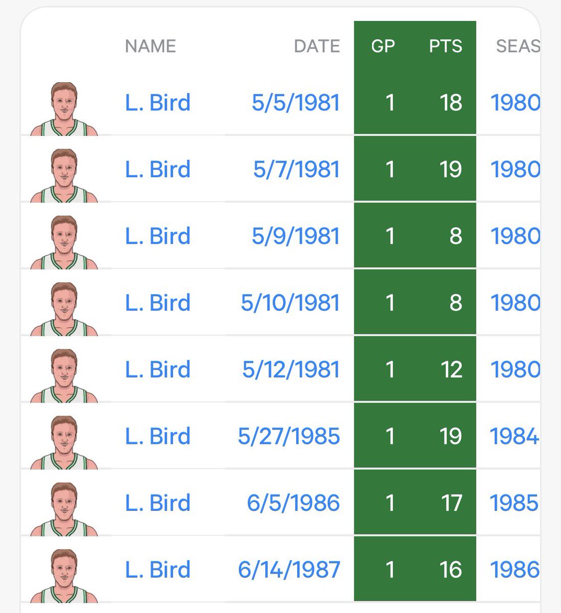 lamMega3's tweet photo. @Gargugi @abrahammzn @JesseGladsaget This is why i say do your research… Larry Bird had 2 back to back games in the finals with 8 points … Bird has 8 games in THE FINALS he scored less then 20 points … Smh no im not a fan boy i just know my history https://t.co/fE0vHaiapV