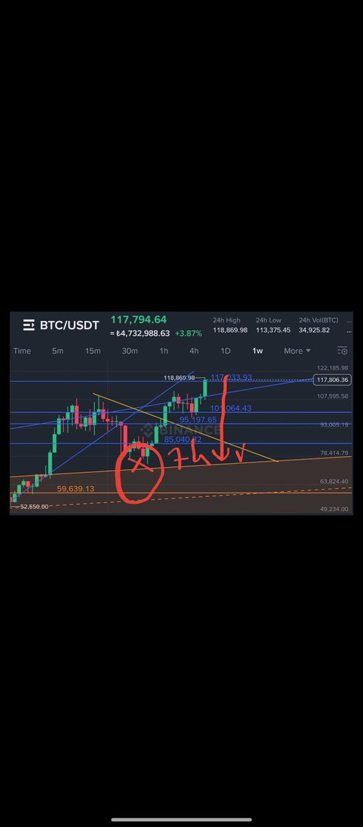 FinansMerkezi34's tweet photo. #btc Nisan 2025'de 69-72 kanal desteğine temas etseydi şayet şimdi bu düşüş yaşanmıyor olacaktı. Madem düştün 69-65 K altına inmeyecektin. İndin madem benden günah gider. 

#btcusdt https://t.co/SIZr2n0Npy