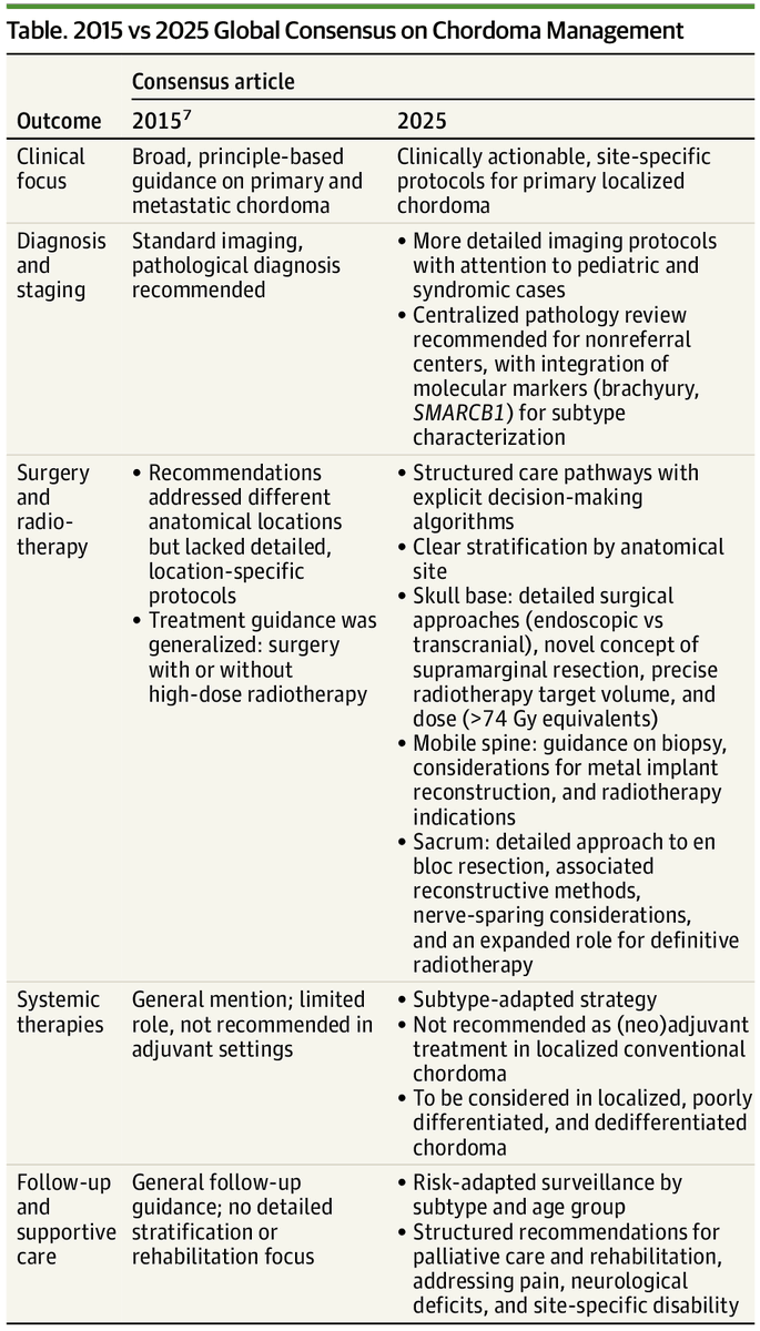 JAMAOnc's tweet photo. This Special Communication updates and expands the 2015 consensus recommendations on the diagnosis, treatment, and follow-up of pediatric and adult patients with primary, localized chordoma. https://t.co/cfk9fxfeg5 https://t.co/NpfdmyXFm2