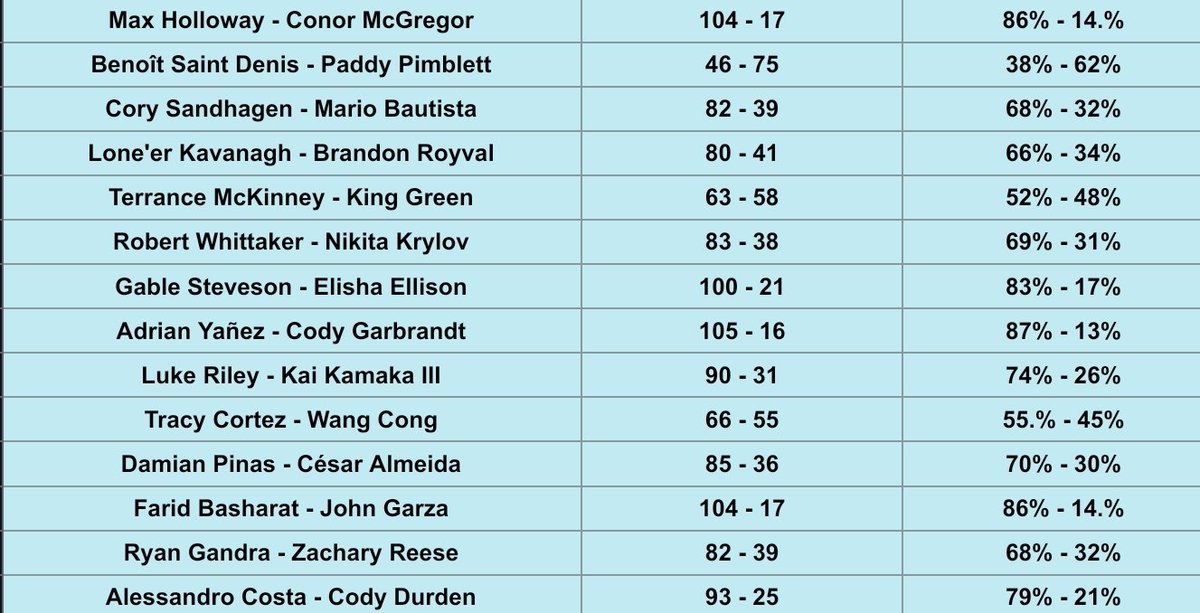 TruUKFan's tweet photo. Pick percentages in #ToutMaster for #UFC329 @TheMMAAnalysis https://t.co/MZLKZDUcaK