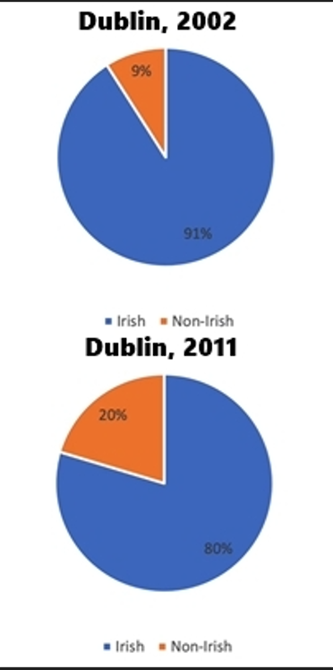 Maximil86429959's tweet photo. The Irish Are Being Replaced 🇮🇪⚠️

Dubliners/Irish people are literally being replaced in real time by non-nationals in Dublin's inner city &amp; Dublin City has gone from 91% Irish in 2002 to 68% Irish in 2022 How is this allowed to happen? #Ethnocide #ReplacementMigration #WakeUp👇 https://t.co/1FHSgemi2t