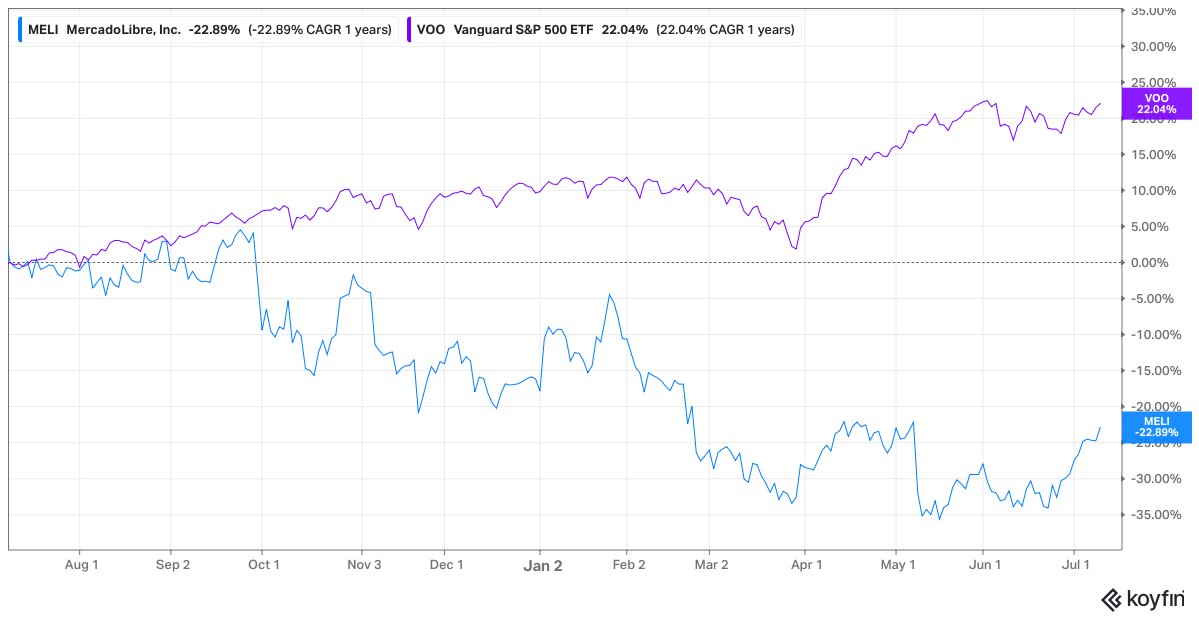 wolfofharcourt's tweet photo. $MELI has had a brutal 12 months, falling 23% compared to a gain of 22% for the market.

I've been spending the past week rebuilding my valuation model from scratch.

Full write up on the fair value of $MELI coming next week. https://t.co/OIATKalcOR