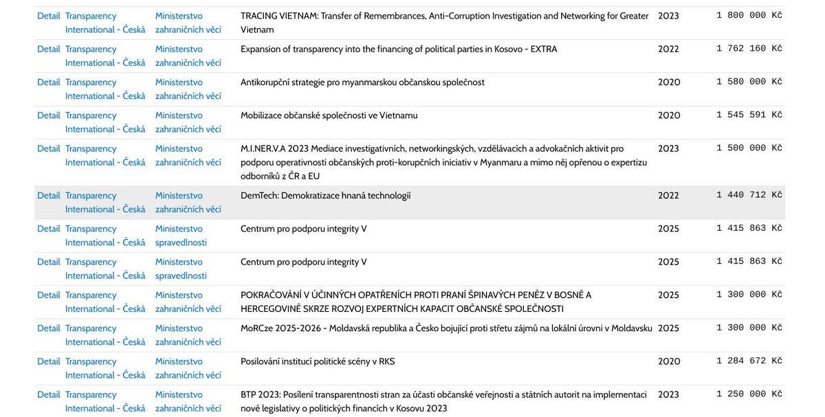 okurkabinladin's tweet photo. THOMAS PAUKNER: Tady končí legrace. Spadla další maska.

Nezisková organizace Transparency International o sobě tvrdí, jak proti korupci bojuje tvrdě a nesmlouvavě. Na jejím webu je mnoho vzletných slov o tom, jak neřeší politickou příslušnost a měří každému stejně.

https://t.co/ZDZkKpzDCI

Za uplynulých 6 měsíců se přesně 98 % všech jejích příspěvků na Facebooku a na webových stránkách věnovalo střetu zájmů Andreje Babiše, Motoristům a současné vládě

To by nutně nebyl problém, ale příspěvek ze včerejšího dne - ten je doslova šílený.

https://t.co/CKlOb3j5Wn

“Ať už přes vytvořenou firmu, nebo přes stranické sídlo, jde o legální způsob, jak náhrady využívat, ale měly by být čerpány v reálných nákladech. Založení servisní stranické organizace bez vykazování zisku bych proto chápal. Poslanci na to nárok mají, ale jevilo by se mi jako neetické čerpání prostředků, pokud by nějaký zisk generovaly, “ uvedl právník TI Petr Leyer.

Výše uvedená slova pronesl zástupce neziskové organizace. De facto jimi hájí hnutí STAN a uvádí, že je čerpání poslaneckých náhrad do stranické kasy legální.

Aha? Pan Leyer si asi neprošel konkrétní smlouvy a "zapomněl" uvést, že si hnutí STAN pronajalo kanceláře od státu (Lesů České republiky), aby je tomu samému státu (Poslanecké sněmovně) pronajalo za násobně vyšší cenu.

Ve smlouvách hnutí pronajímá Poslanecké sněmovně totožnou kancelář třikrát (!!!) a inkasuje násobně vyšší nájemné, než jaké za prostory platí. Peníze končí v samotném (!!!) hnutí, tedy v dceřiné firmě BeSTAN.

Smlouvy a detaily jsou uvedené v příspěvku - 

https://t.co/3s4Fv3VW88

Ani logika nesedí. Kdyby si hnutí nepronajímalo kanceláře s úmyslem tvořit zisk, asi by si nezakládalo dceřinou firmu a skrze ní nepřepronajímalo státní nájem tomu samému státu.

Bez generování zisku tento systém nedává žádný (!!!) smysl. Nedá se vysvětlit a nedá se obhájit ničím jiným, než vyděláváním peněz na nájmech. Kdyby hnutí nechtělo tvořit zisk, pronajímalo by kanceláře tak, jak to dělají všechny (!!!) ostatní politické strany - poslanec by si pronajal kancelář přímo od nájemce, nikoli od prostředníka.

Ale ne, je to prý legální. Bez jakékhokoli ostychu to sdělil právník Transparency International, tak to musí být pravda.

Proč se organizace bojující proti korupci vydává na obhajobu Víta Rakušana a jeho hnutí v takto očividně nelogickém případě organizovaného vysávání státního rozpočtu?

Jsou za tím peníze.

V letech 2022 až 2025 totiž organizace získala desítky milionů (!!!) korun od těch, které měla hlídat. Zejména od Jana Lipavského z Pirátů a nominantů hnutí STAN z pražských a středočeských firem.

Za jakou činnost jsme my všichni, skrze daně, platili "protikorupční" Transparency International?

Celých 2,4 milionu korun bylo v roce 2025 vyplaceno za účelem monitoringu voleb v Kosovu !!! Dotaci schválil ministr Lipavský skrze resort zahraničí. Rok 2023 byl ještě výživnější. Transparency International - opravdu, níže jsou odkazy - za 1,4 milionu korun od Ministerstva zahraničí monitorovala kvalitu protikorupčních aktivit v Myanmaru (!!!). Ano, v tom Myanmaru vedeném vojenskou juntou, kde probíhá občanská válka.

Neziskovka také posilovala protikorupční mechanismy v komunistickém Vietnamu (!!!). Opět v roce 2023, opět za 1,5 milionu.

Je toho šíleně moc. Fotografie v příspěvku je více než vypovídající.

https://t.co/baVixkhqSN

To ale není vše. V roce 2022 získala Transparency International bez výběrového řízení (!!!) zakázku za 2,3 milionu korun od Středočeského dopravního podniku. 

Kraj vede hejtmanka za hnutí STAN.

https://t.co/zpz0c5lSH3

Neziskovka měla kontrolovat hospodaření krajské firmy a mezitím jí stát vedený i hnutím STAN štědře přispíval desítkami milionů korun skrze financování výletů do Myanmaru, Vietnamu, Kosova, Bosny, Moldavska a dalších zemí.

Další smlouva, za 1,8 milionu, byla neziskové organizaci opět bez výběrového řízení přidělena Pražskou vodohospodářskou společností - světe, div se, vede jí nominant Petra Hlubučka ze STAN, Pavel Válek.

https://t.co/pzL1erLHUY

Ve výroční zprávě za rok 2025 uvádí Transparency International následující slova,

"Z hodnocených politických stran a politických hnutí dopadlo z hlediska transparentnosti kampaní nejlépe hnutí STAN, které si odnáší známku 1,3. Na druhém místě se umístili Piráti, kteří se s hodnocením 1,7 stále drží pod hranicí dvojky.

Další kandidující strany a hnutí následují s větším odstupem. Koalice SPOLU získala známku 3,4, hnutí ANO se drží na 3,9. STAČILO! dostalo čistou 4 a SPD známku 4,1. Hodnocení uzavírají na posledním místě Motoristé se 4,4."

https://t.co/bOf2LipXXM...

Ano, hnutí STAN mělo nejtransparentnější financování. Firmu BeSTAN založenou za účelem přečerpávání vyšších milionů ročně z poslaneckých náhrad do kasy politické partaje zřejmě "experti" Transparency International jaksi "přehlédli".

Přece by se protikorupční organizace nevymezovala proti Pirátům, kteří skrze Jana Lipavského přihráli příjemné desítky milionů a hnutí STAN, které skrze pražské a středočeské firmy také přispělo "nějakým tím milionem".

Za rok 2025 dosáhla Transparency International obratu 12,6 milionů korun. Dárci přispěli částkou 1,6 milionu, zbytek tvoří dotace z Evropské unie, České republiky a dalších veřejných institucí i politických nadací ze zahraničí.

Může mi někdo vysvětlit, jak má neziskovka s krásným názvem Transparency International kontrolovat politiky, když je závislá na penězích, které jí ti samí politici přihrají?

Nelze se pak divit, když domnělá "protikorupční" organizace hájí Víta Rakušana tak pitomě a nelogicky, že to kohokoli s funkčním mozkem vyloženě bolí. Přece by Transparency International nekousala do ruky, která organizaci dlouhé roky živila...

To demaskování tuzemského mediálního a "protikorupčního" prostředí jde rychleji, než bych kdy čekal.

Šalom.
