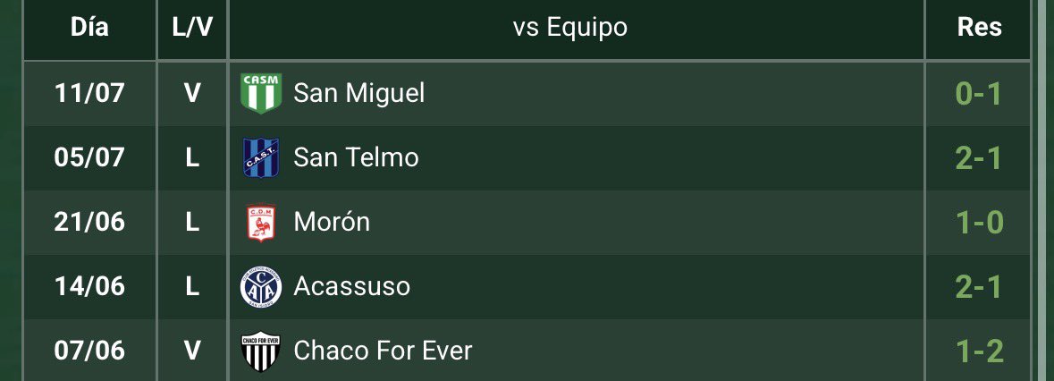 GuidaFCO's tweet photo. Y SEGUIMOS…
ferro ganó un partido muy duro frente a san miguel y se puso más puntero que nunca con 5 puntos de ventaja dado que morón empató su partido. oeste no brilló, pero puso huevos y lo sacó adelante. esto sigue. 
#ferro https://t.co/BuI9ISvY0r