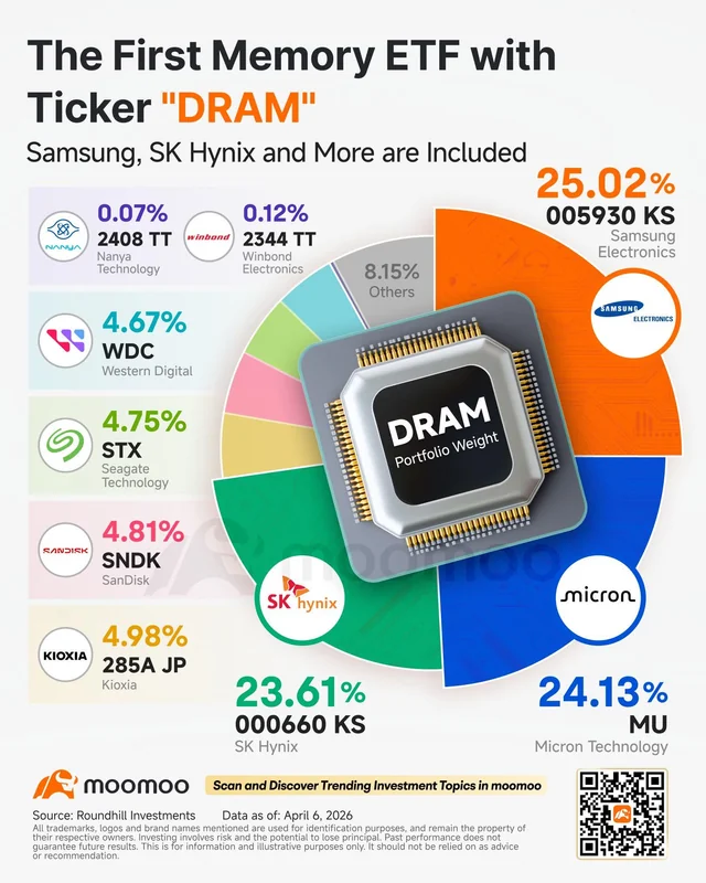 tgeissinger's tweet photo. $10,000 in $SOXL on May 20, 2016.

$991,866 exactly ten years later. Nearly 100x. Almost a million dollars from one ticker.

Here's the NEXT one: $DRAM 

$DRAM — the first-ever memory ETF.

Everyone spent this whole AI run fighting over which stock to own $NVDA , $MU , $SNDK , $AVGO , $AMD , $AAPL , $META , $MSFT , $GOOG , $TSLA .

Here's what none of them run without: memory.

HBM is sold out. $DRAM contract prices ripped ~90% in a single quarter. Memory is THE bottleneck of the entire AI buildout and the hardest part to scale.

You don't have to pick the winner of the AI race. You just have to own what every winner is desperate to buy.

$DRAM packages the whole memory bottleneck $MU , $SNDK , SK Hynix, Samsung into one ticker.