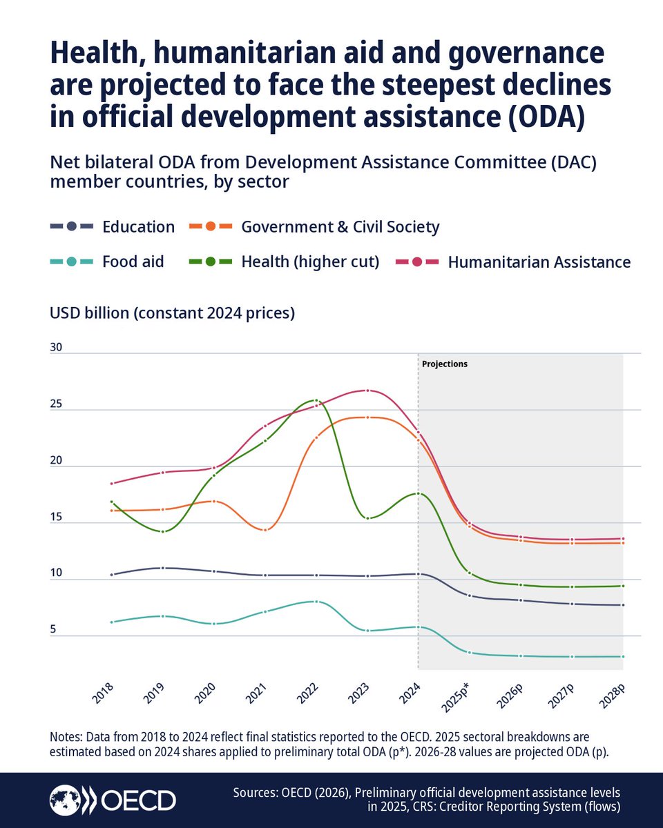 OECD ➡️ Better Policies for Better Lives tweet media