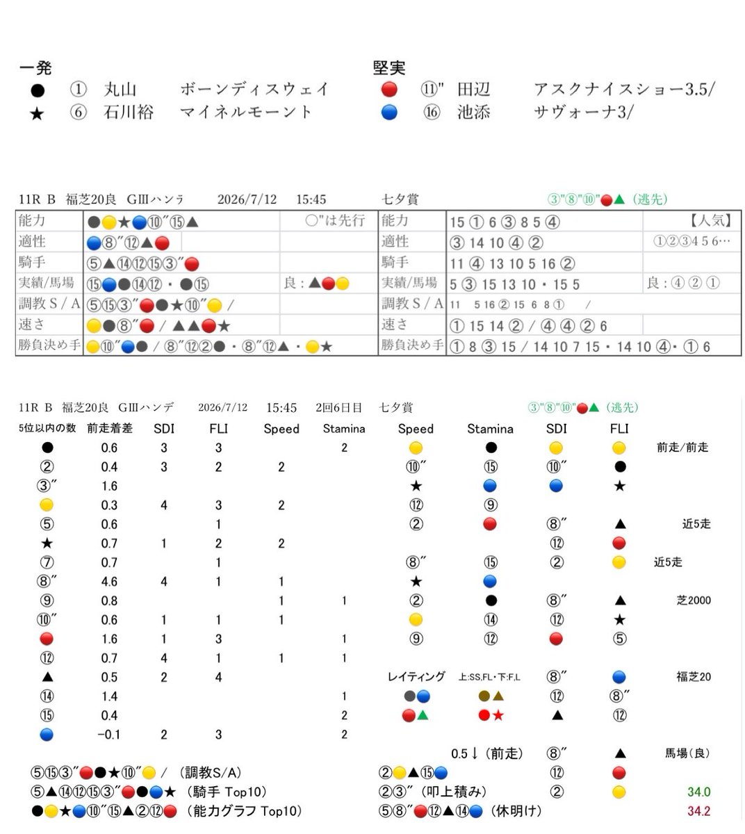 umagraph007's tweet photo. ＃七夕賞 https://t.co/3rVSzeZryi