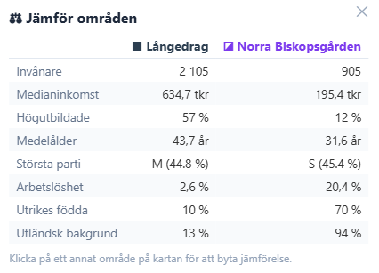 bostadskarta's tweet photo. På https://t.co/Ciqwxsj504 kan du jämföra två områden i samma kommun.

I detta fall tar vi en titt på Långedrag och jämför med Norra Biskopsgården. 

Sök på ditt eget område här: https://t.co/VycarhcvPB https://t.co/CwOiY07734